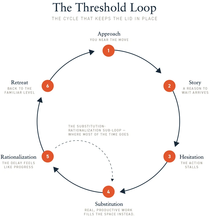 The Threshold Loop